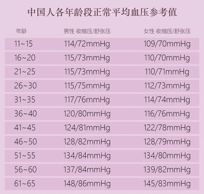 全面科普，60岁人群血压正常值最新标准解读