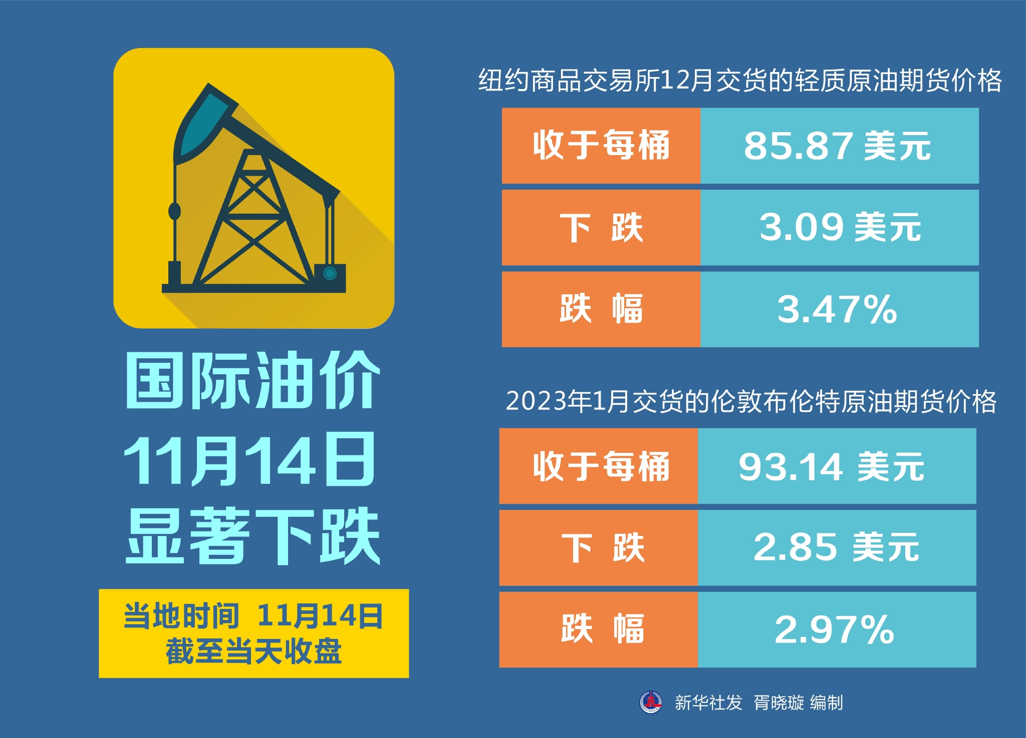 国际原油最新价格