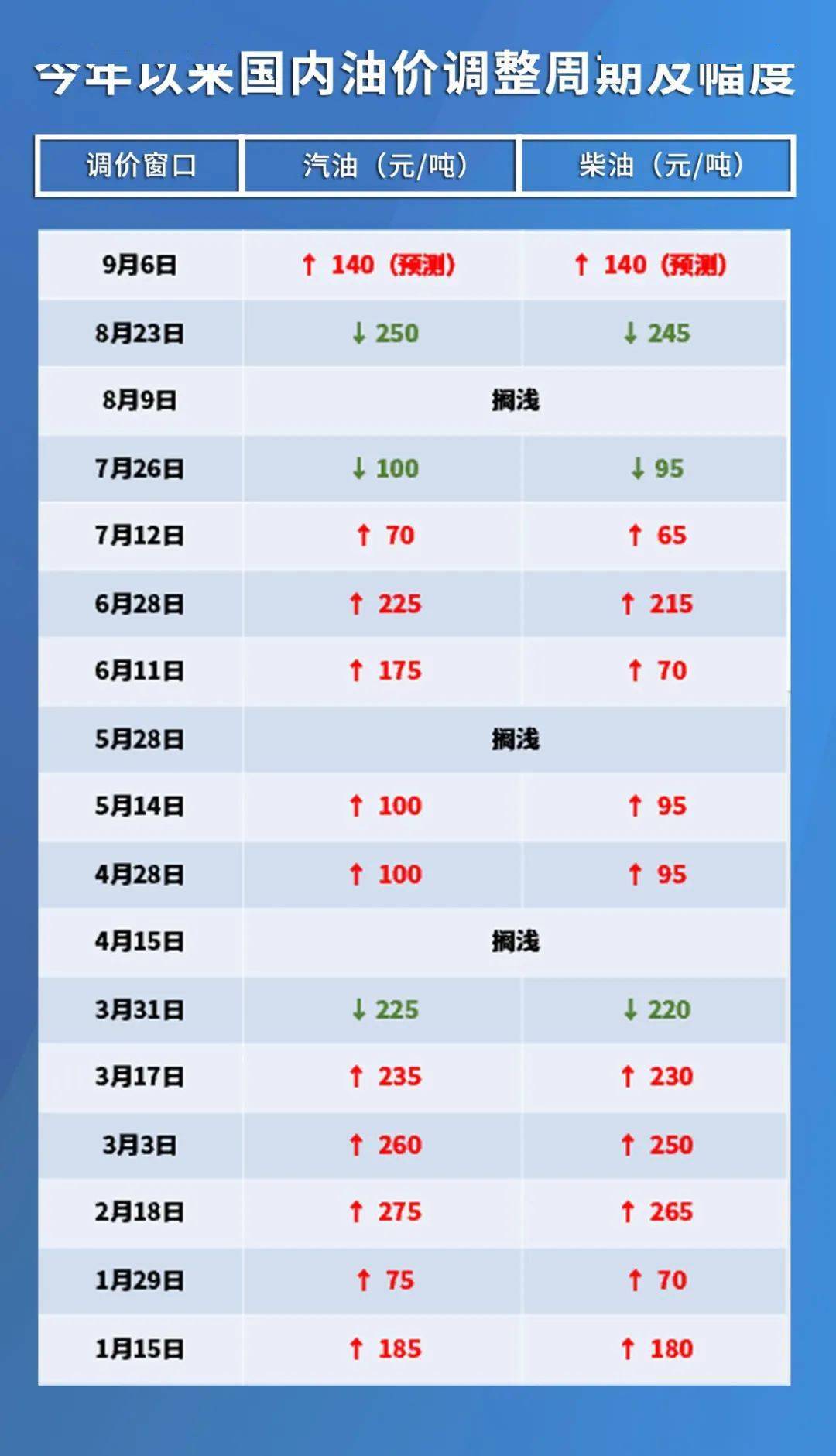 最新油价涨幅动态，油价涨价最新消息