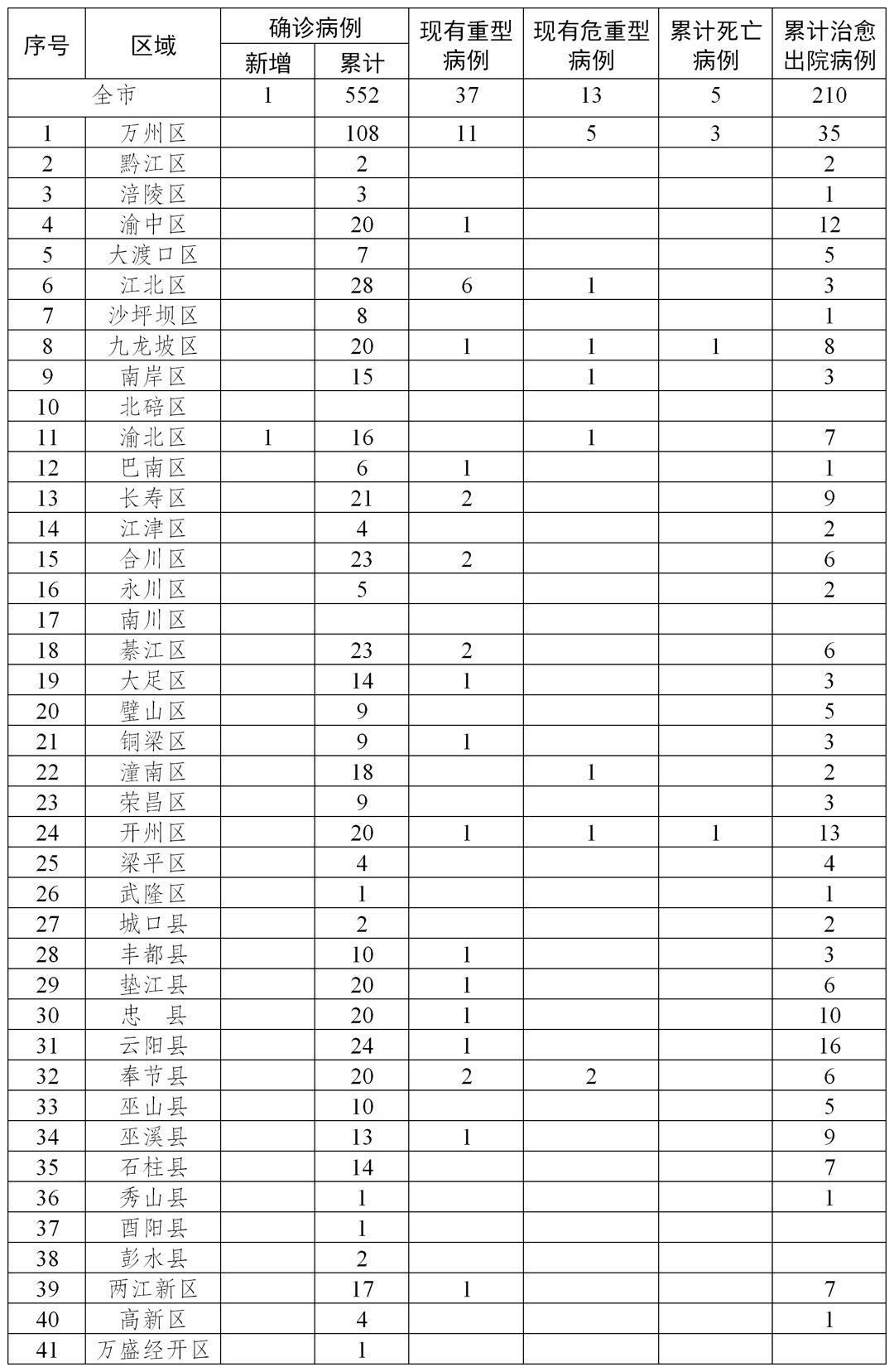 重庆最新疫情病例更新动态