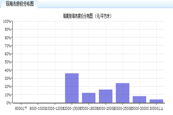 琼海房价走势最新动态更新，最新分析与预测