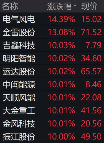 风电板块股票，风云中的温馨机遇
