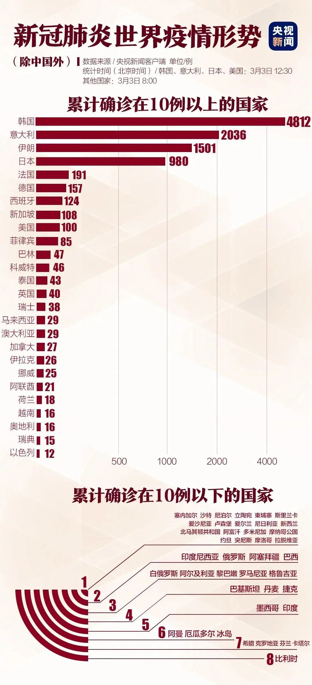 疫情最新动态列表，实时更新，关注你的健康！