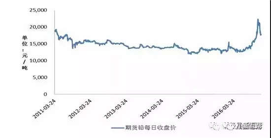 上海最新铅价,上海最新铅价，市场走势、影响因素及案例分析