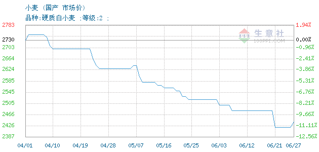 阜阳小麦最新行情分析与趋势预测